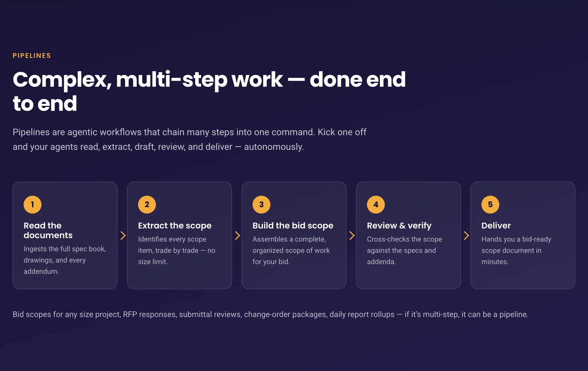SiteSpecs AI pipeline in five steps: read the documents, extract the scope, build the bid scope, review and verify, deliver